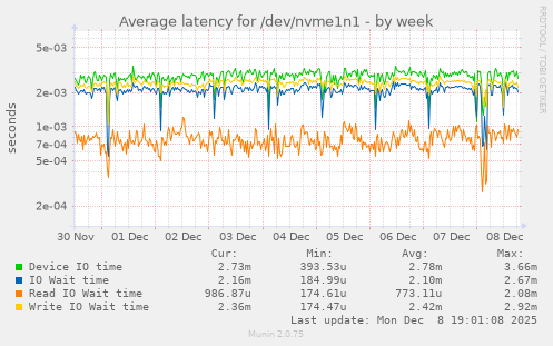 Average latency for /dev/nvme1n1