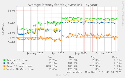 Average latency for /dev/nvme1n1