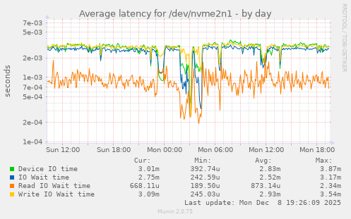 Average latency for /dev/nvme2n1