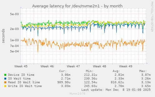 Average latency for /dev/nvme2n1