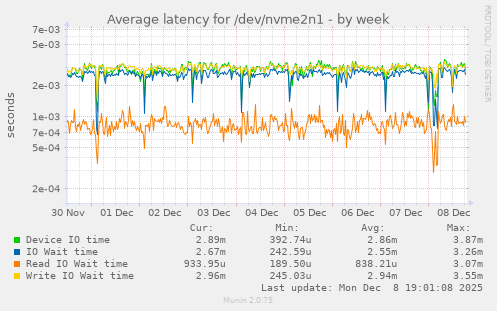 Average latency for /dev/nvme2n1