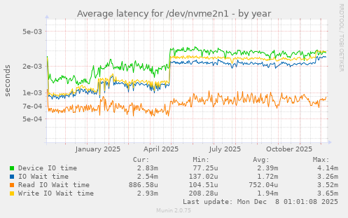 Average latency for /dev/nvme2n1