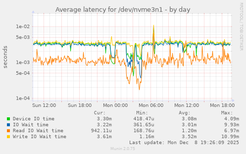 Average latency for /dev/nvme3n1