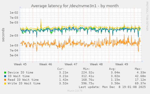 Average latency for /dev/nvme3n1