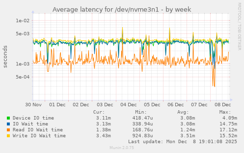 Average latency for /dev/nvme3n1