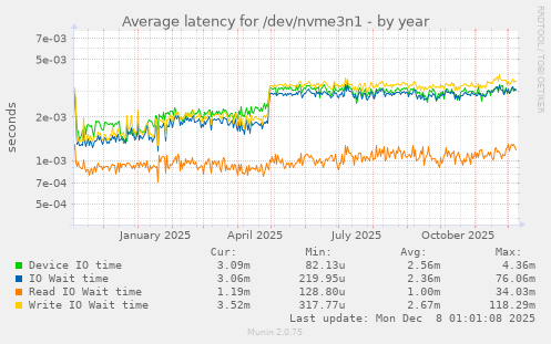 Average latency for /dev/nvme3n1