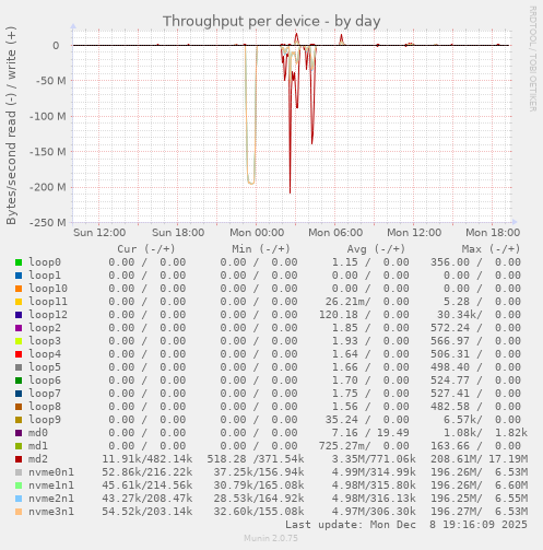 Throughput per device