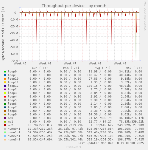Throughput per device