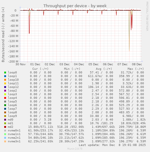 Throughput per device