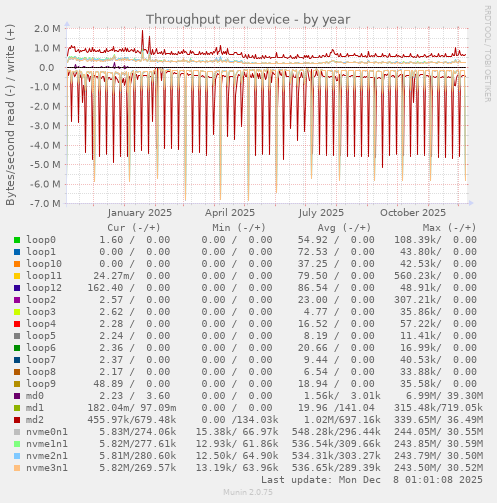 Throughput per device