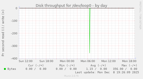 Disk throughput for /dev/loop0