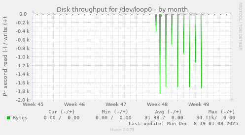 Disk throughput for /dev/loop0