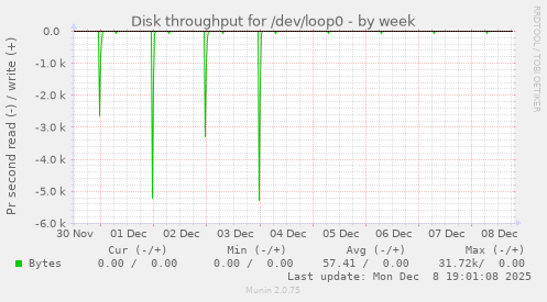 Disk throughput for /dev/loop0