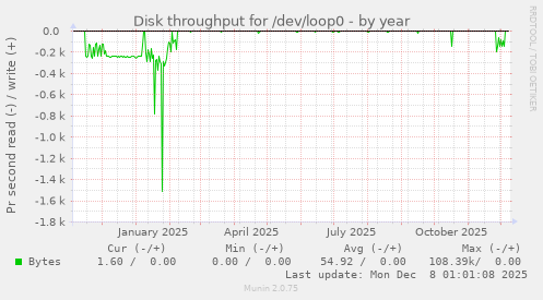 Disk throughput for /dev/loop0