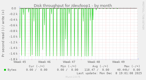 Disk throughput for /dev/loop1