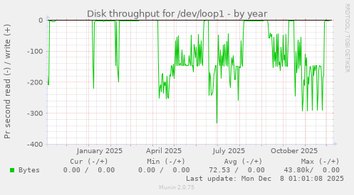 Disk throughput for /dev/loop1