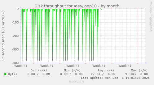Disk throughput for /dev/loop10