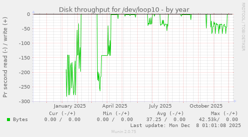 Disk throughput for /dev/loop10