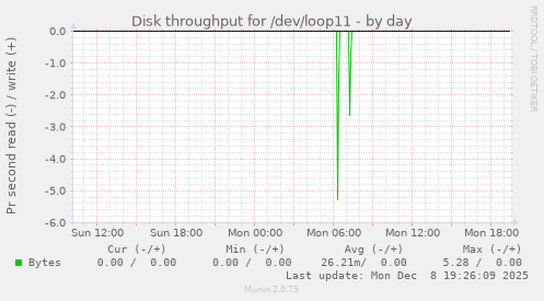 Disk throughput for /dev/loop11
