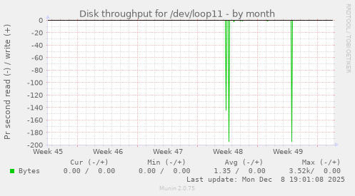 Disk throughput for /dev/loop11