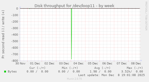 Disk throughput for /dev/loop11