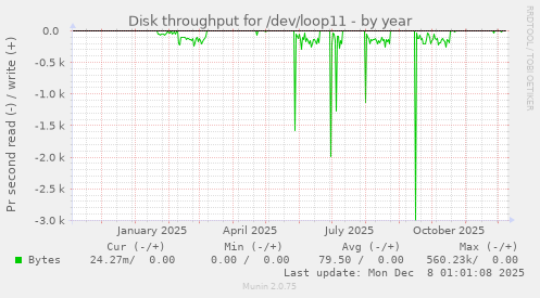 Disk throughput for /dev/loop11