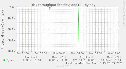Disk throughput for /dev/loop12