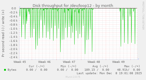 Disk throughput for /dev/loop12