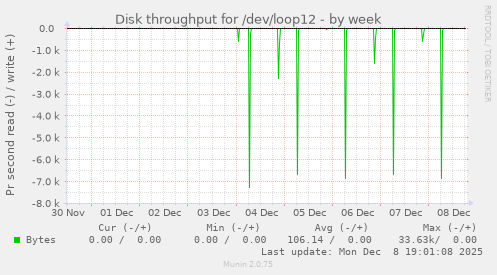 Disk throughput for /dev/loop12