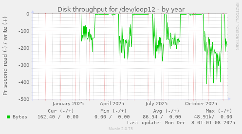 Disk throughput for /dev/loop12