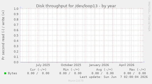 Disk throughput for /dev/loop13