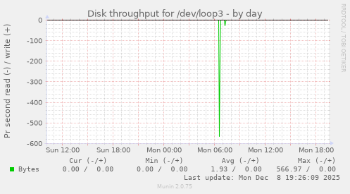 Disk throughput for /dev/loop3