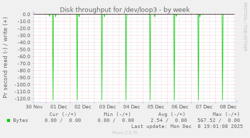 Disk throughput for /dev/loop3