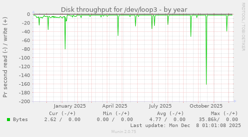 Disk throughput for /dev/loop3