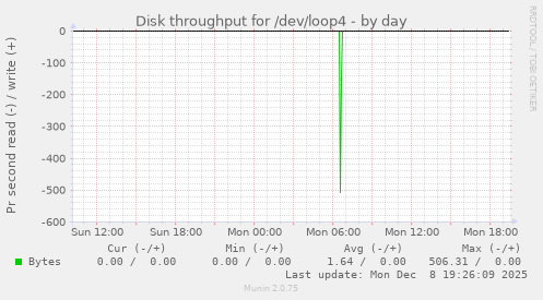 Disk throughput for /dev/loop4
