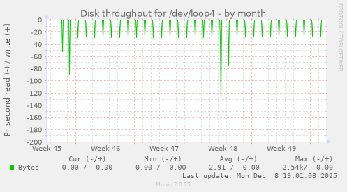 Disk throughput for /dev/loop4