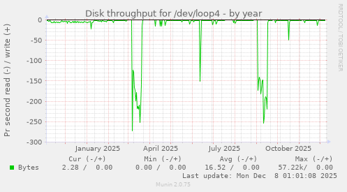 Disk throughput for /dev/loop4