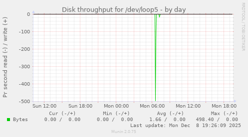Disk throughput for /dev/loop5
