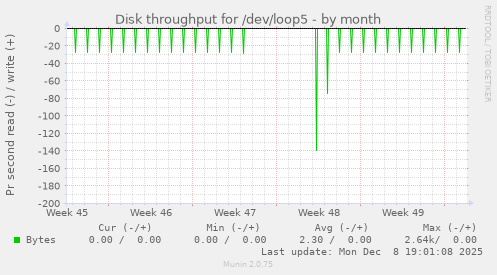 Disk throughput for /dev/loop5