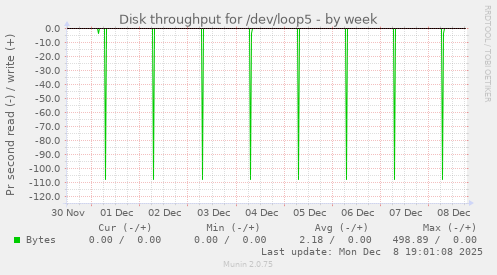 Disk throughput for /dev/loop5