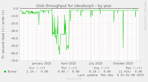 Disk throughput for /dev/loop5
