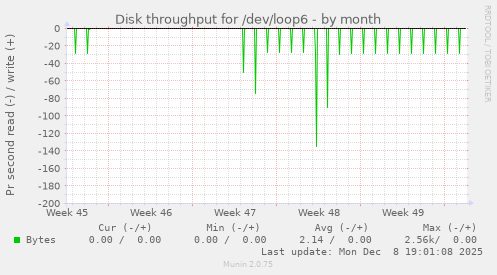 Disk throughput for /dev/loop6