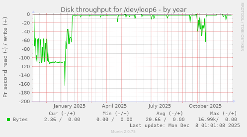 Disk throughput for /dev/loop6