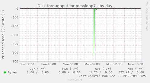 Disk throughput for /dev/loop7