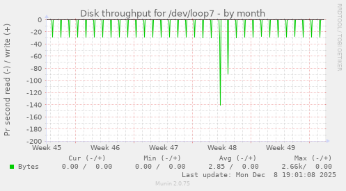 Disk throughput for /dev/loop7
