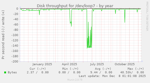 Disk throughput for /dev/loop7