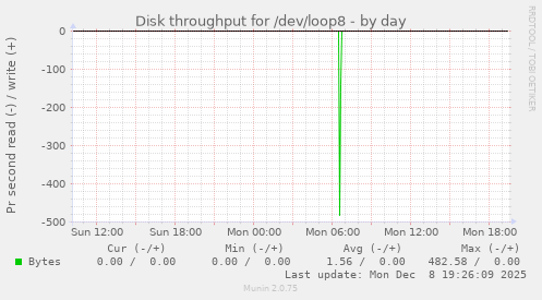 Disk throughput for /dev/loop8
