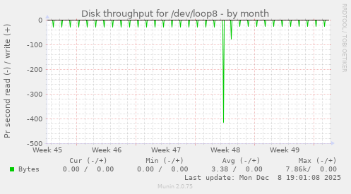 Disk throughput for /dev/loop8