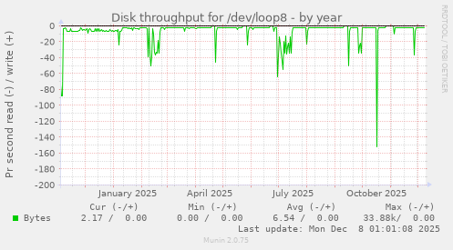 Disk throughput for /dev/loop8