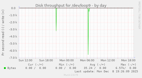 Disk throughput for /dev/loop9